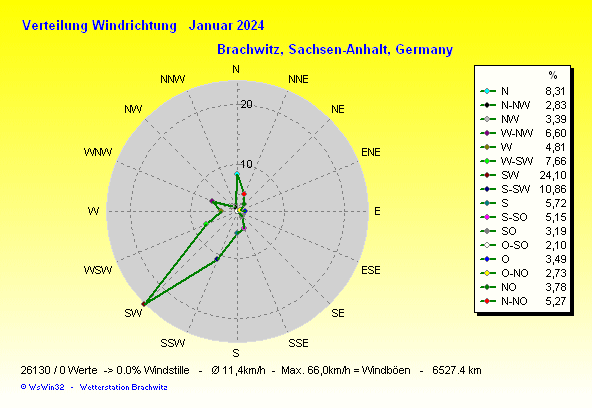 Januar 2024 - Windverteilung Windrichtung