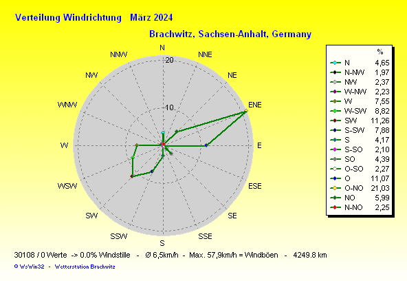 März 2024 - Windverteilung Windrichtung