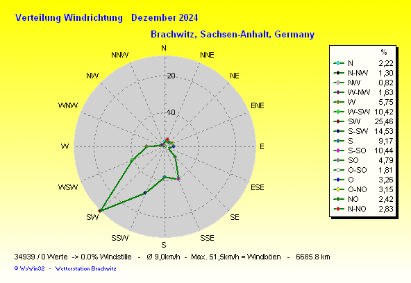 Dezember 2024 - Windverteilung Windrichtung