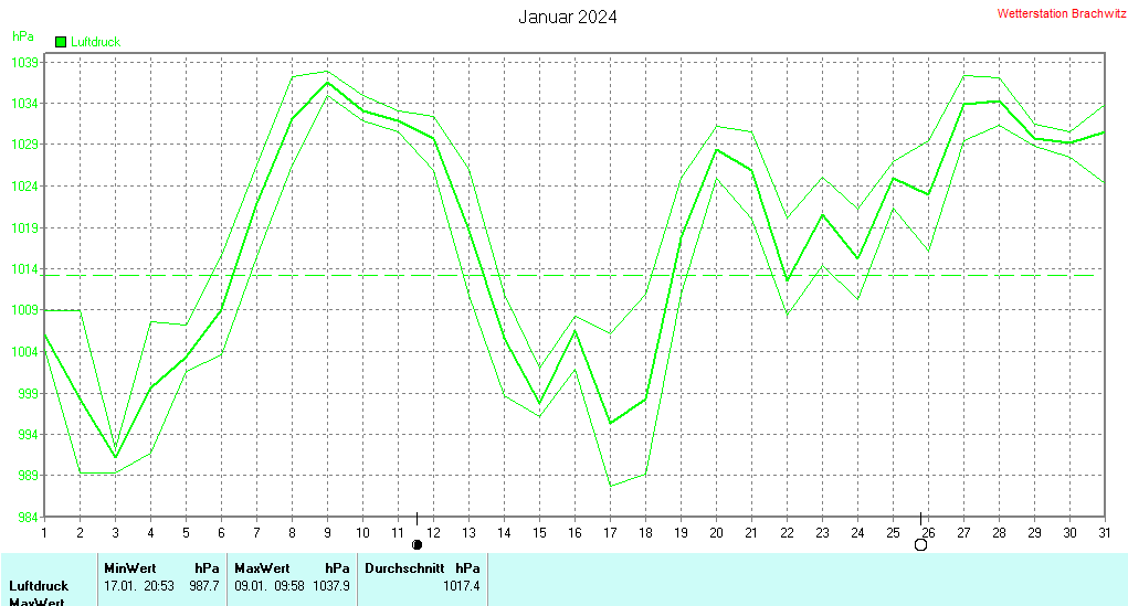 Januar 2024 - Luftdruck