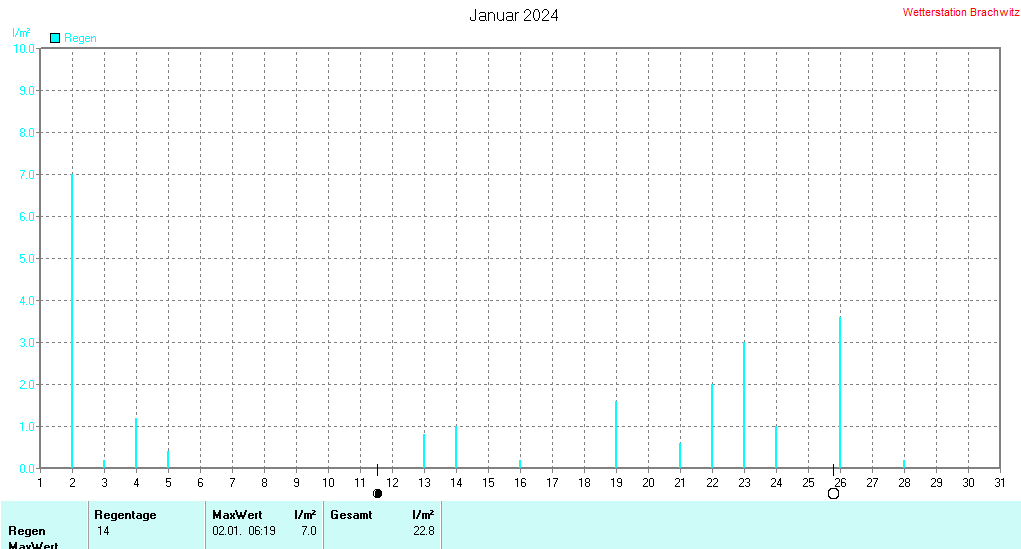 Januar 2024 - Niederschlag