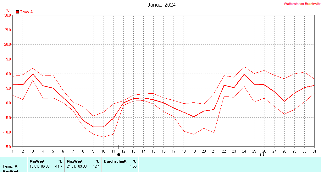 Januar 2024 - Temperatur