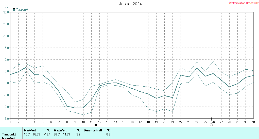 Januar 2024 - Taupunkt