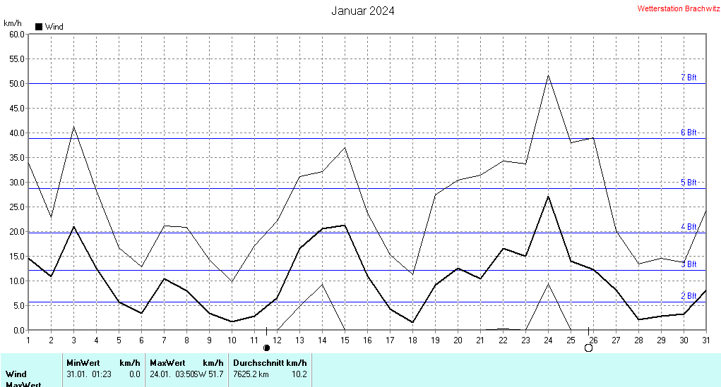 Januar 2024 - Windstärke , Windgeschwindigkeit