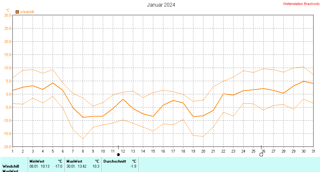 Januar 2024 - Windchill