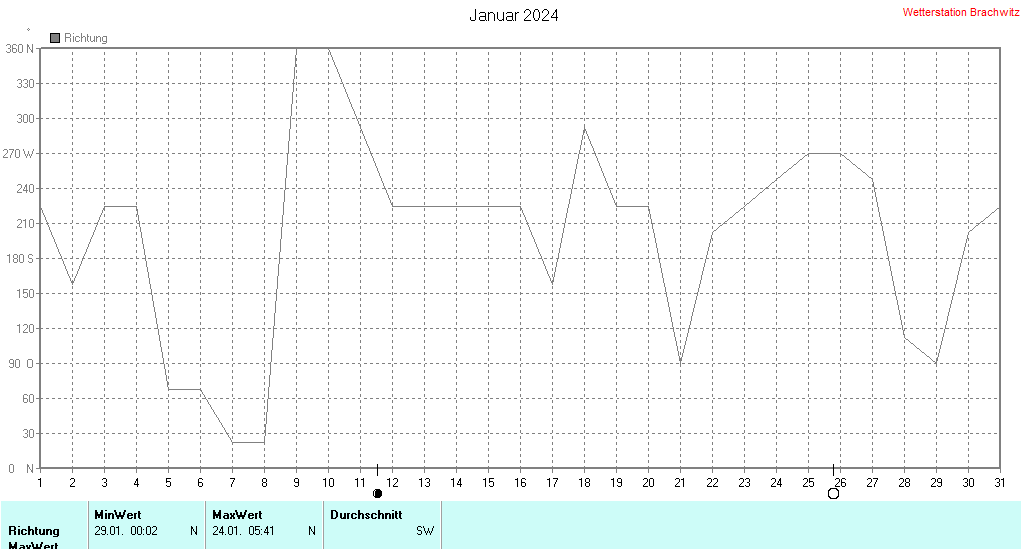 Januar 2024 - Windrichtung