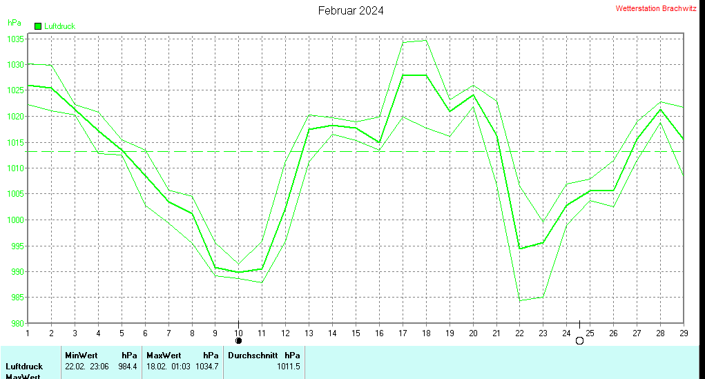 Februar 2024 - Luftdruck