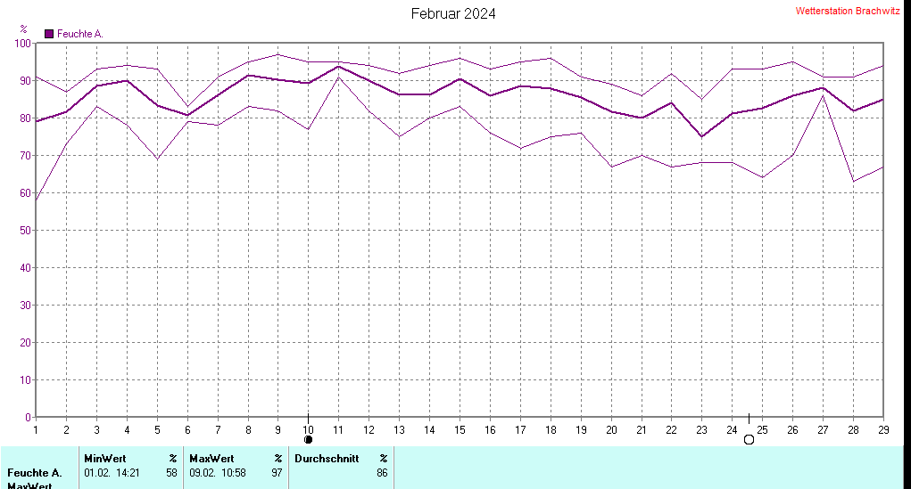 Februar 2024 - Luftfeuchtigkeit