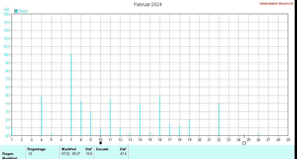 Februar 2024 - Niederschlag