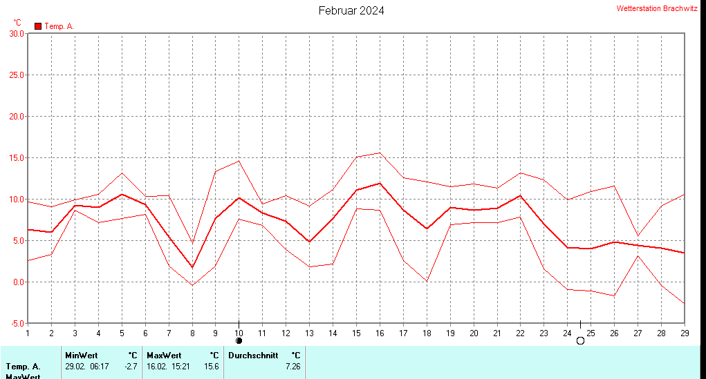 Februar 2024 - Temperatur