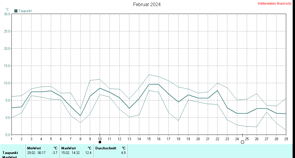 Februar 2024 - Taupunkt