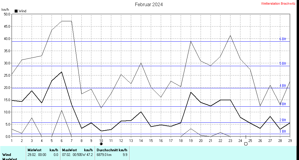 Februar 2024 - Windstärke , Windgeschwindigkeit