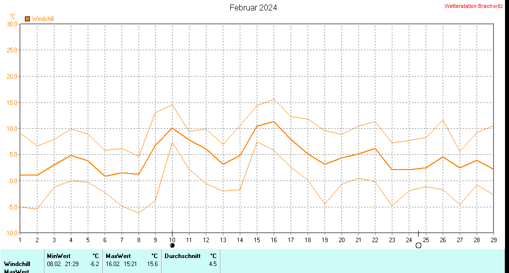 Februar 2024 - Windchill