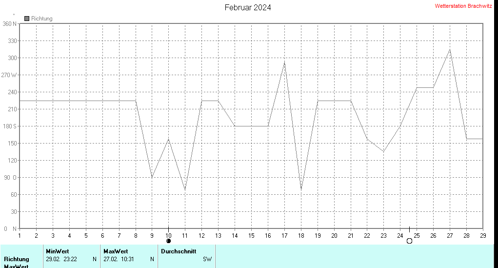 Februar 2024 - Windrichtung