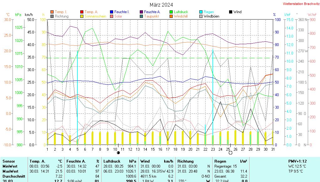 März 2024 - Wetterdaten