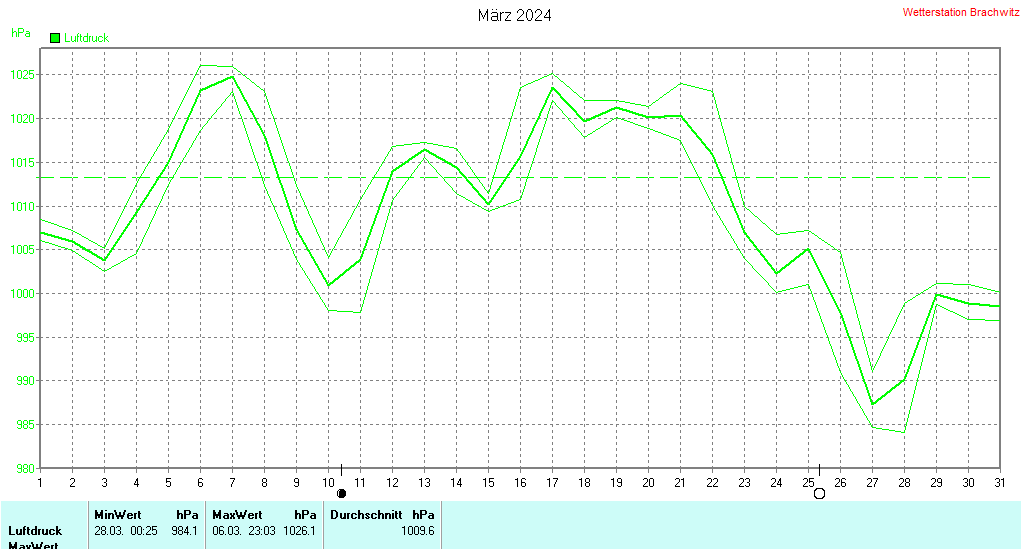 März 2024 - Luftdruck