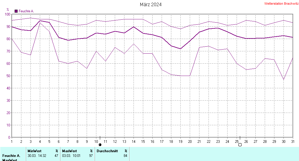 März 2024 - Luftfeuchtigkeit