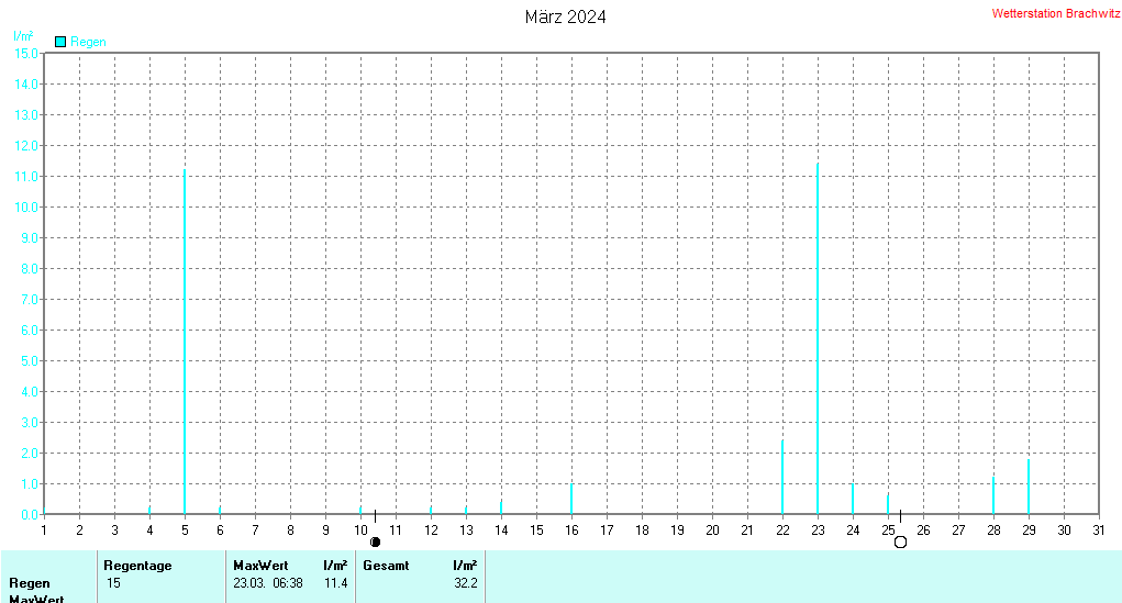März 2024 - Niederschlag
