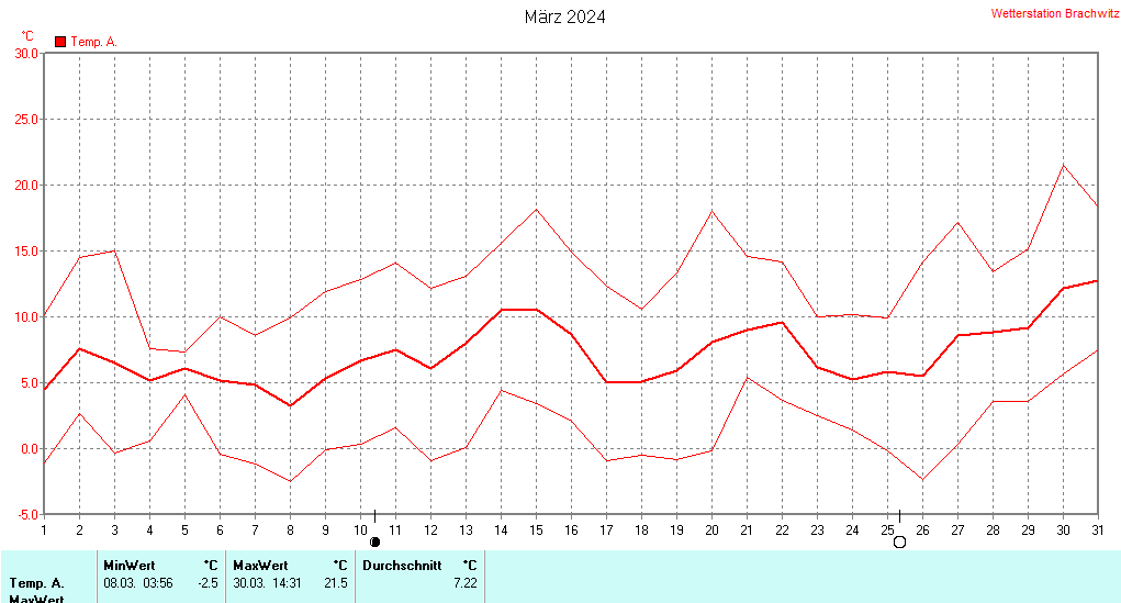 März 2024 - Temperatur