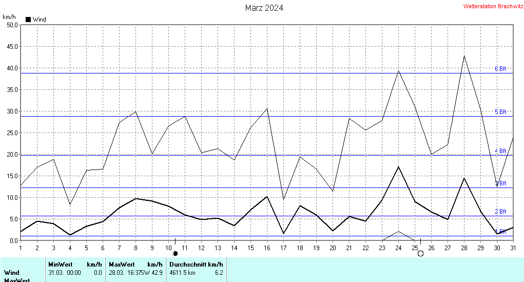 März 2024 - Windstärke , Windgeschwindigkeit