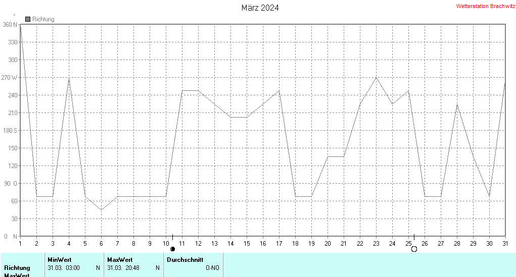 März 2024 - Windrichtung