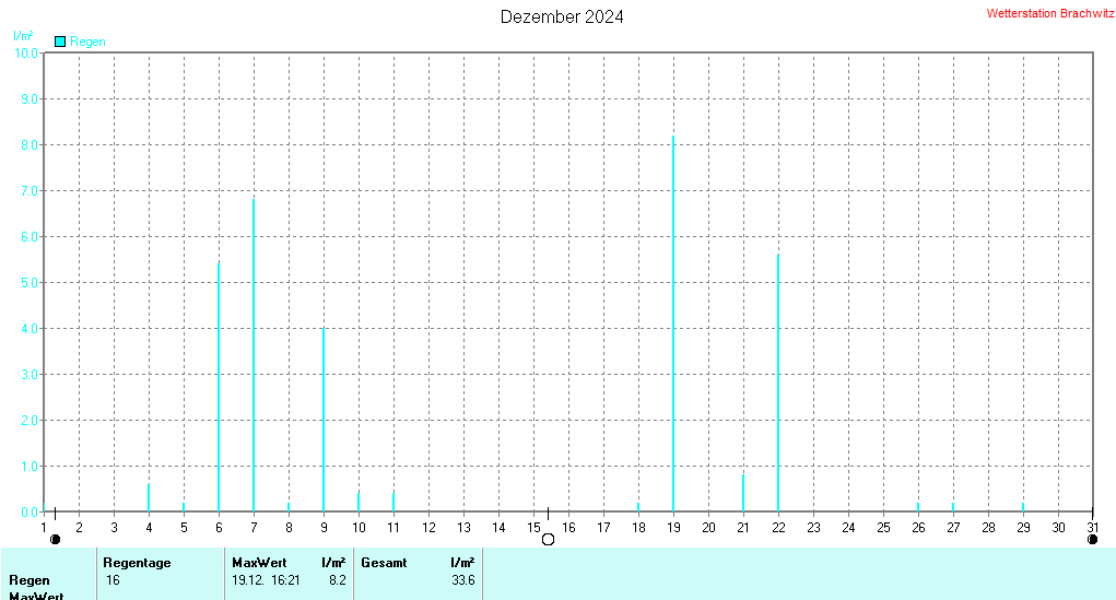 Dezember 2024 - Niederschlag
