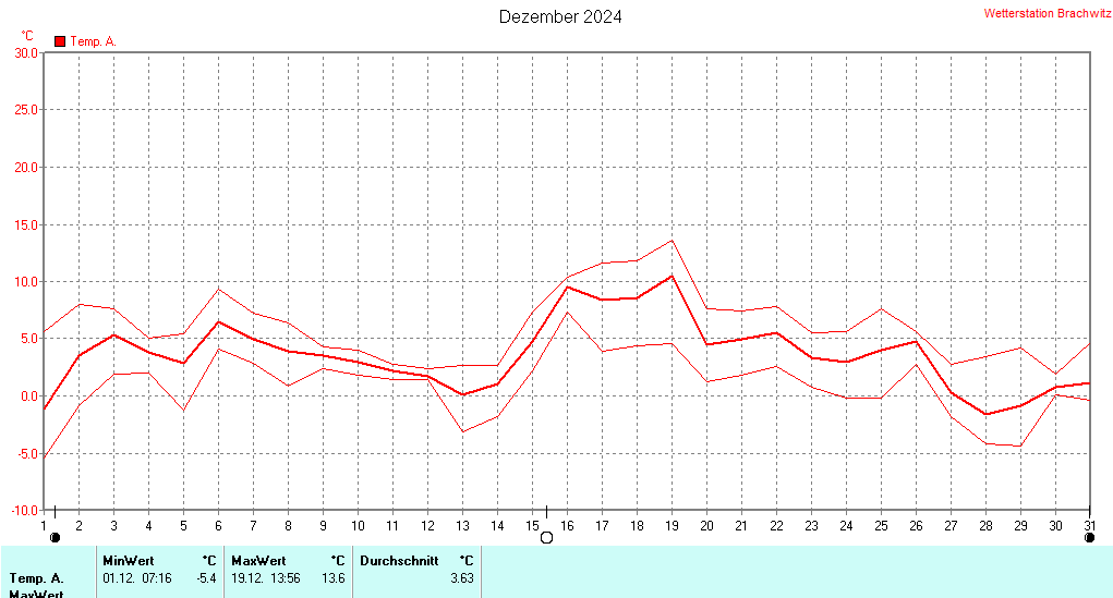 Dezember 2024 - Temperatur