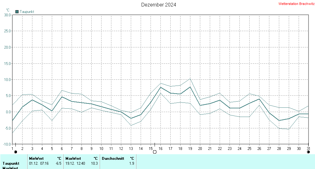 Dezember 2024 - Taupunkt