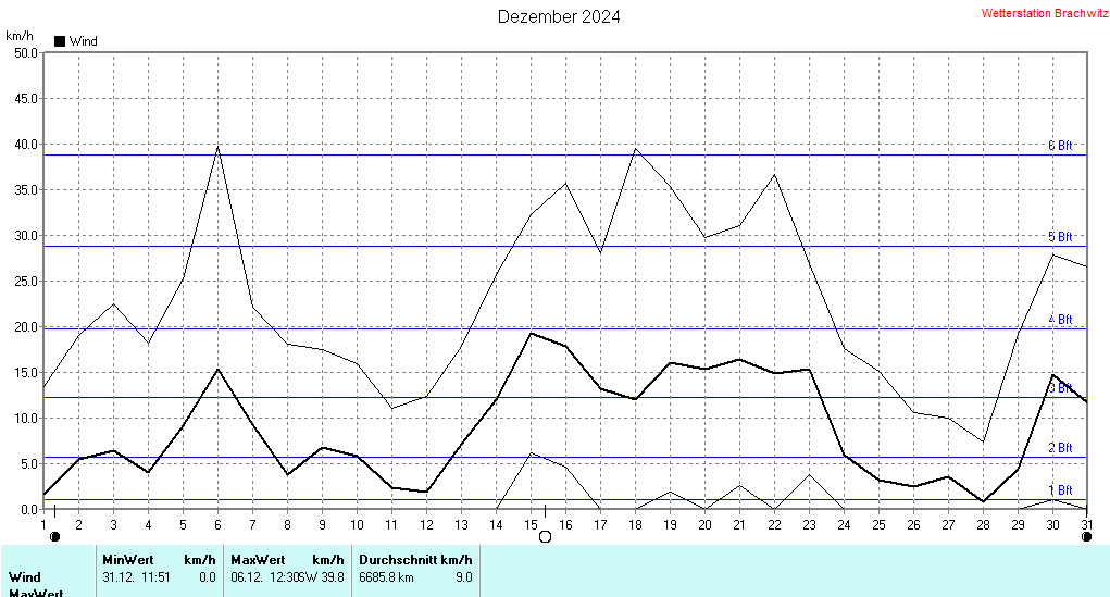 Dezember 2024 - Windstärke , Windgeschwindigkeit