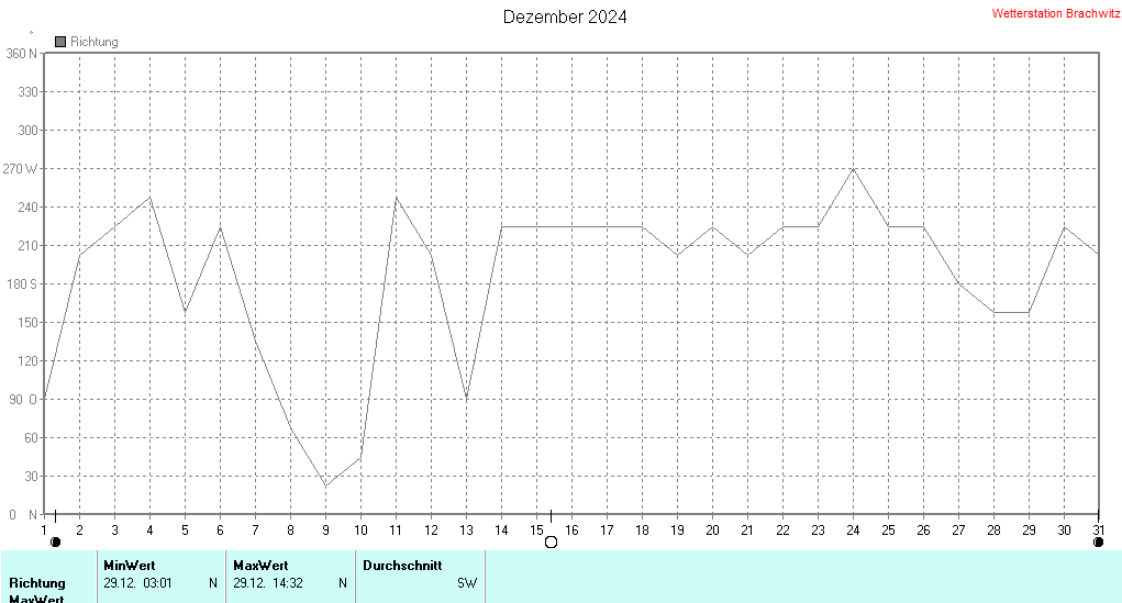 Dezember 2024 - Windrichtung