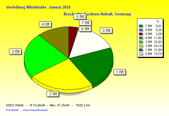 Januar 2024 - Verteilung Windstärke