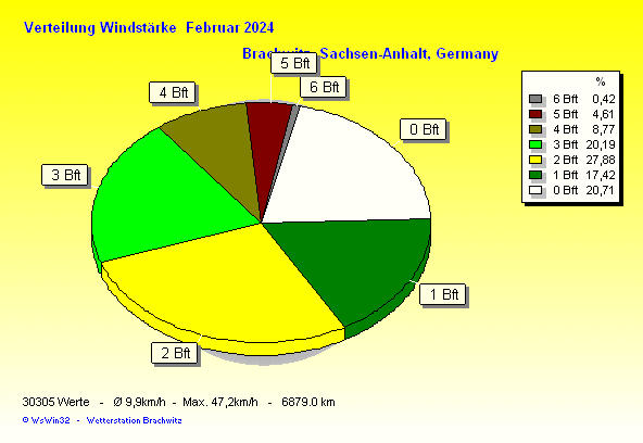 Februar 2024 - Verteilung Windstärke