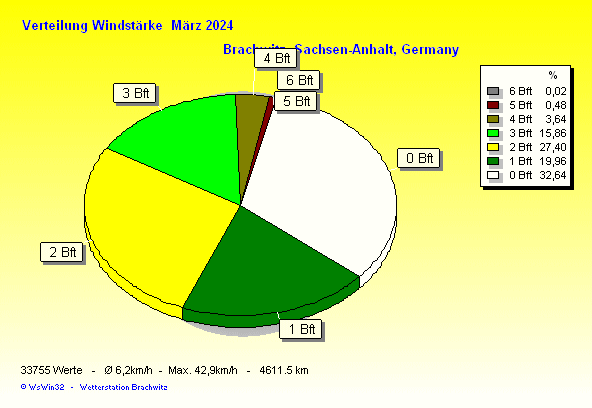 März 2024 - Verteilung Windstärke