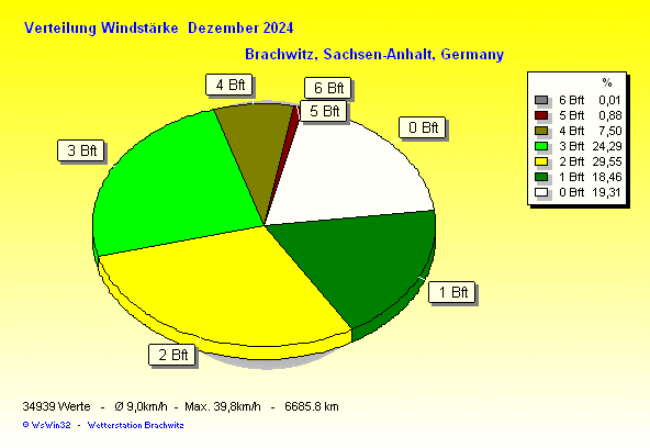 Dezember 2024 - Verteilung Windstärke