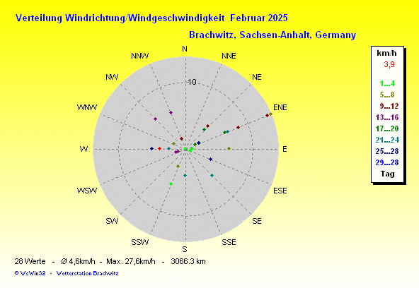 Februar 2025 -Windrichtung Windstärke Verteilung