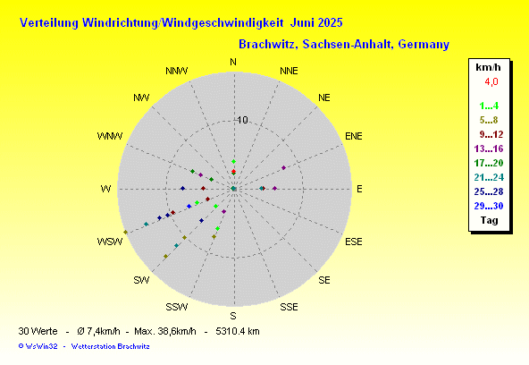 Juni 2025 -Windrichtung Windstärke Verteilung