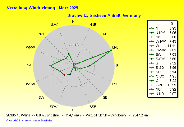 März 2025 - Windverteilung Windrichtung
