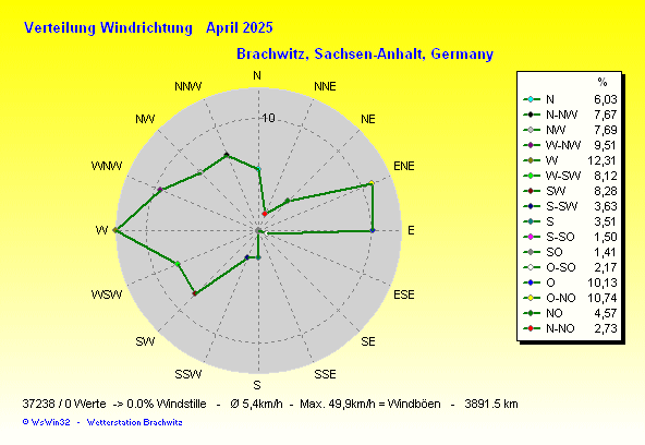 April 2025 - Windverteilung Windrichtung