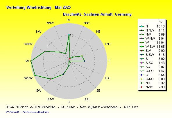 Mai 2025 - Windverteilung Windrichtung
