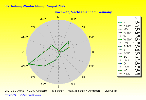 August 2025 - Windverteilung Windrichtung