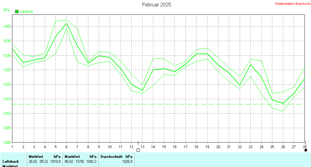 Februar 2025 - Luftdruck