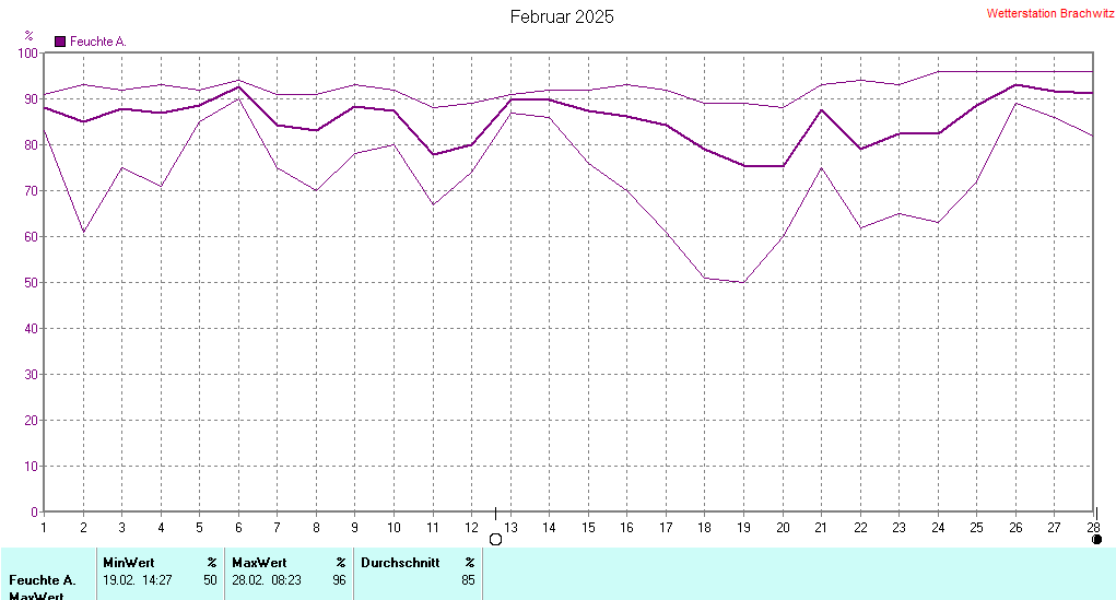 Februar 2025 - Luftfeuchtigkeit