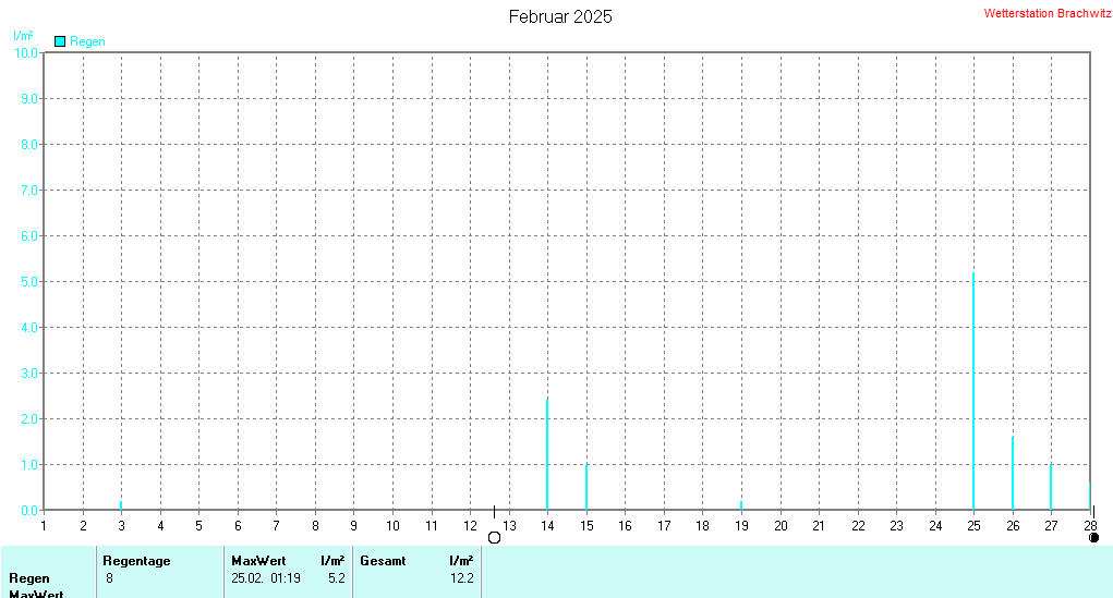 Februar 2025 - Niederschlag