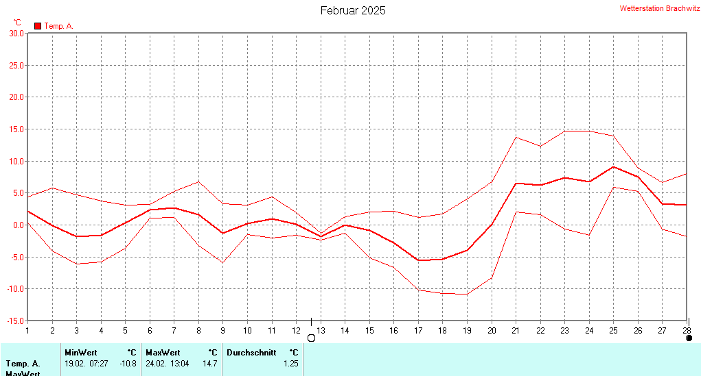 Februar 2025 - Temperatur