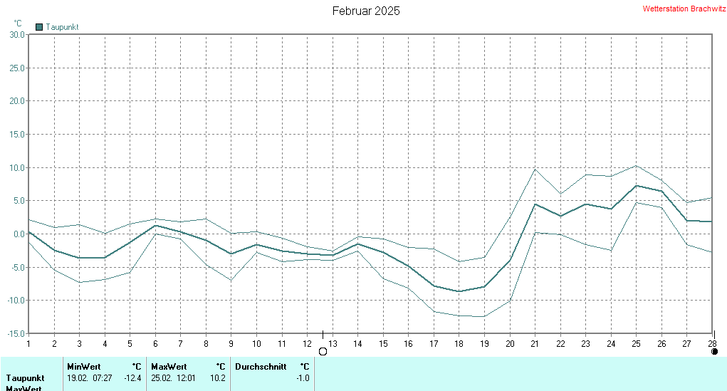 Februar 2025 - Taupunkt