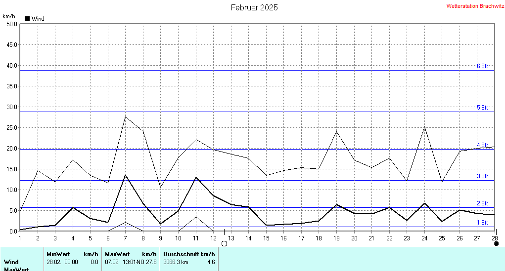 Februar 2025 - Windstärke , Windgeschwindigkeit