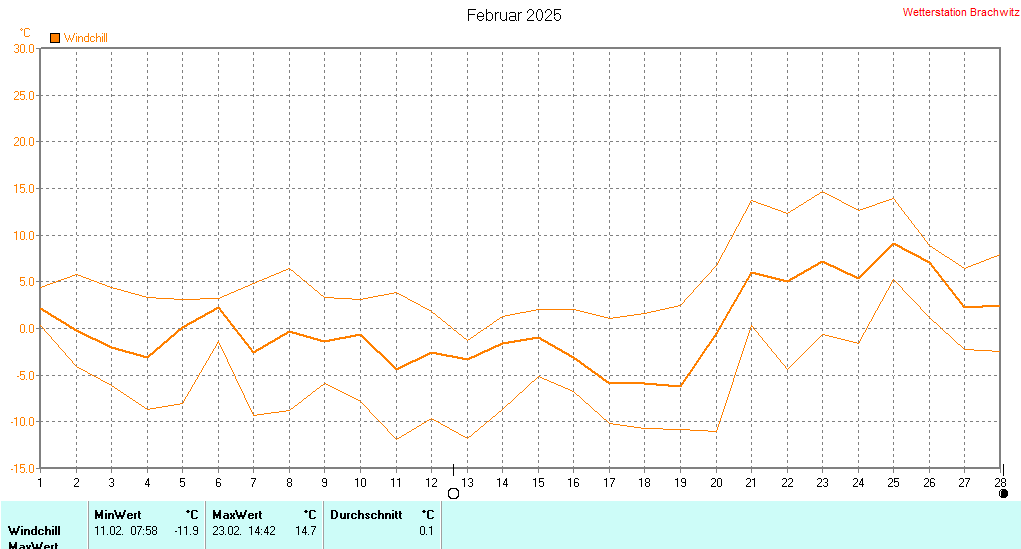 Februar 2025 - Windchill