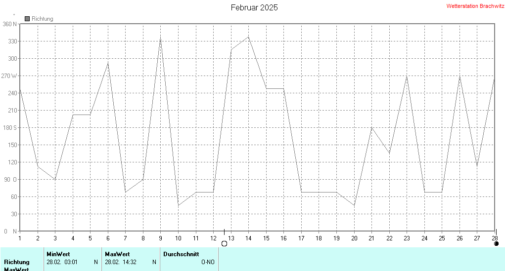 Februar 2025 - Windrichtung