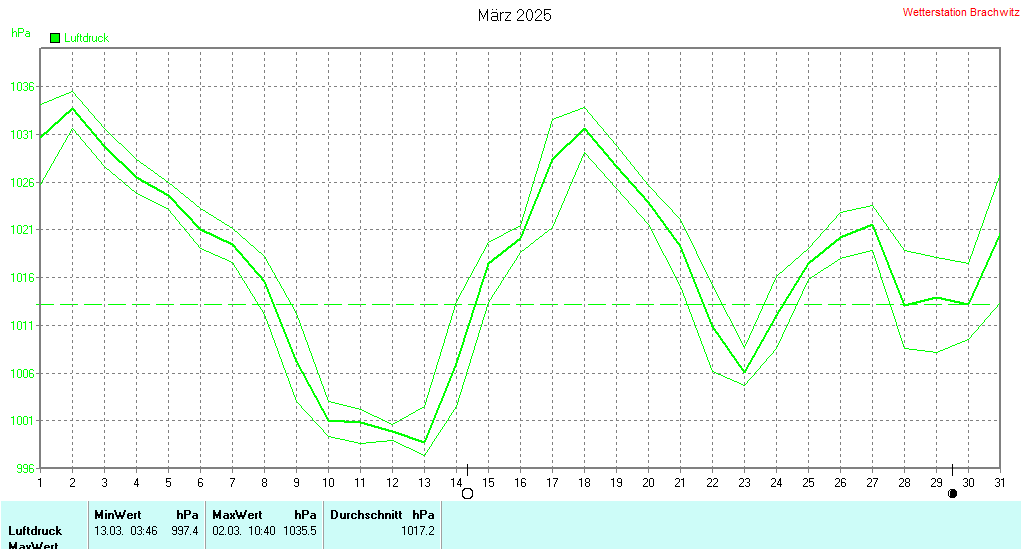 März 2025 - Luftdruck