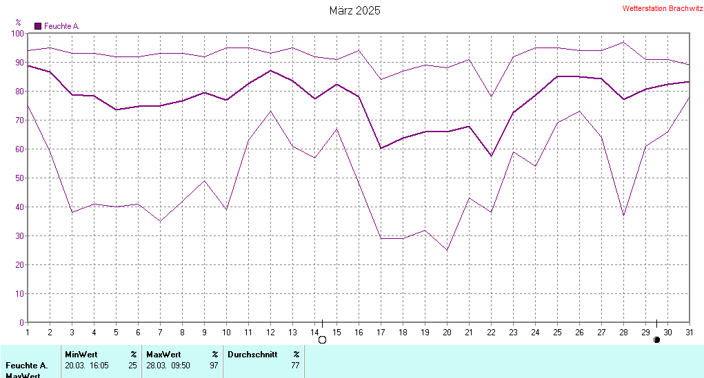 März 2025 - Luftfeuchtigkeit